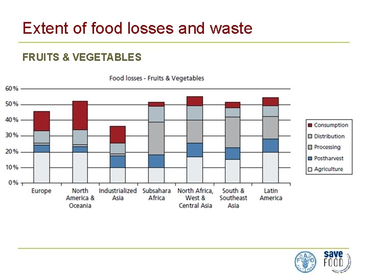 Extent of food losses and waste FRUITS & VEGETABLES Extent of food losses and waste FRUITS & VEGETABLES