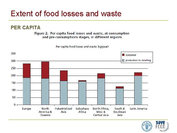 Extent of food losses and waste PER CAPITA 