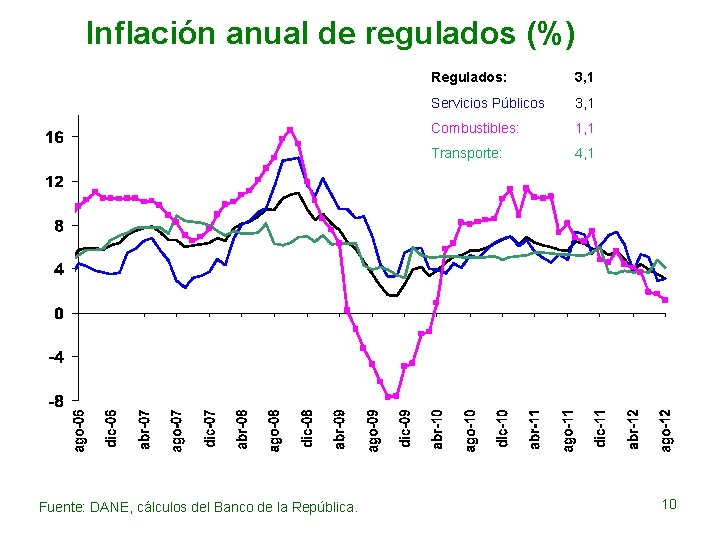 Inflación anual de regulados (%) Fuente: DANE, cálculos del Banco de la República. Regulados: