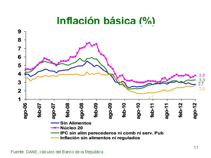 Inflación básica (%) 3, 8 3, 3 2, 7 2, 6 Fuente: DANE, cálculos