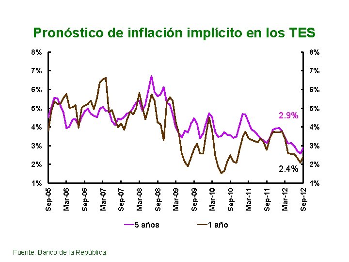 Pronóstico de inflación implícito en los TES 8% 8% 7% 7% 6% 6% 5%