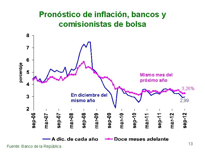 Pronóstico de inflación, bancos y comisionistas de bolsa Mismo mes del próximo año 3,