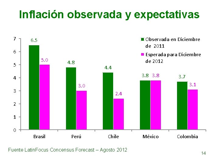 Inflación observada y expectativas 7 Observada en Diciembre de 2011 6. 5 6 5