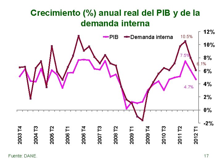 Crecimiento (%) anual real del PIB y de la demanda interna PIB Demanda interna