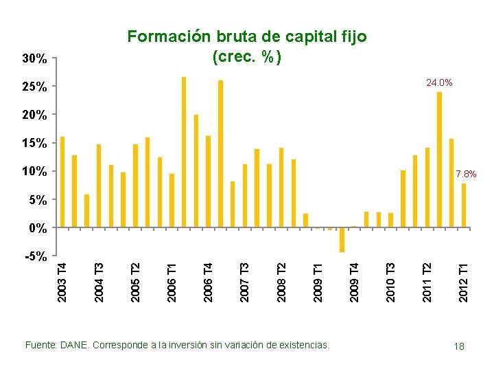 Formación bruta de capital fijo (crec. %) 30% 24. 0% 25% 20% 15% 10%