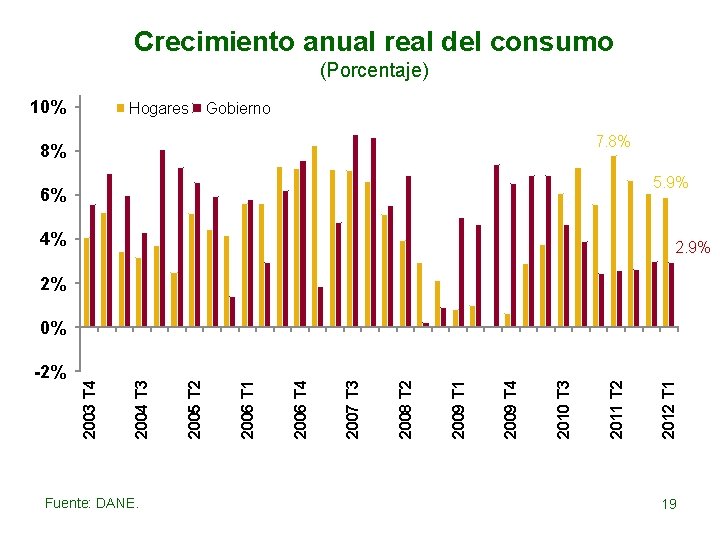 Crecimiento anual real del consumo (Porcentaje) 10% Hogares Gobierno 7. 8% 8% 5. 9%
