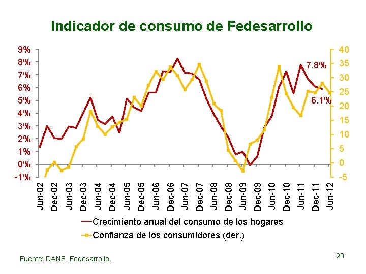 Indicador de consumo de Fedesarrollo 9% 8% 7% 6% 5% 4% 3% 2% 1%