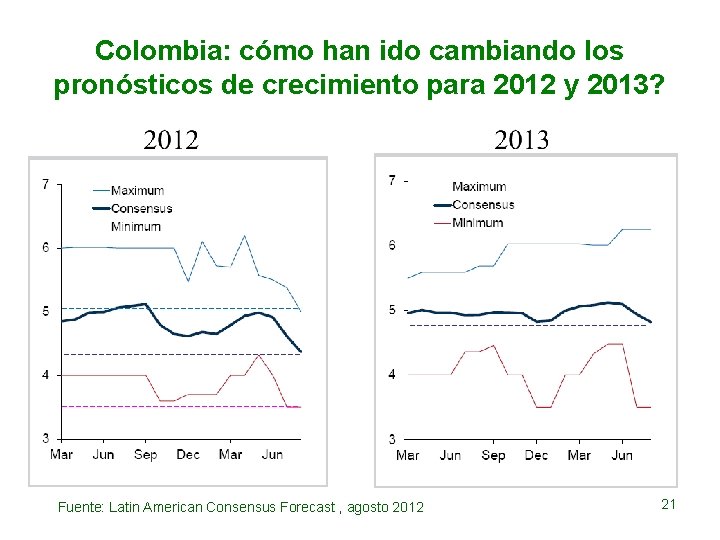 Colombia: cómo han ido cambiando los pronósticos de crecimiento para 2012 y 2013? Fuente: