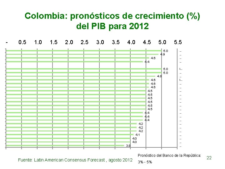 Colombia: pronósticos de crecimiento (%) del PIB para 2012 - 0. 5 1. 0