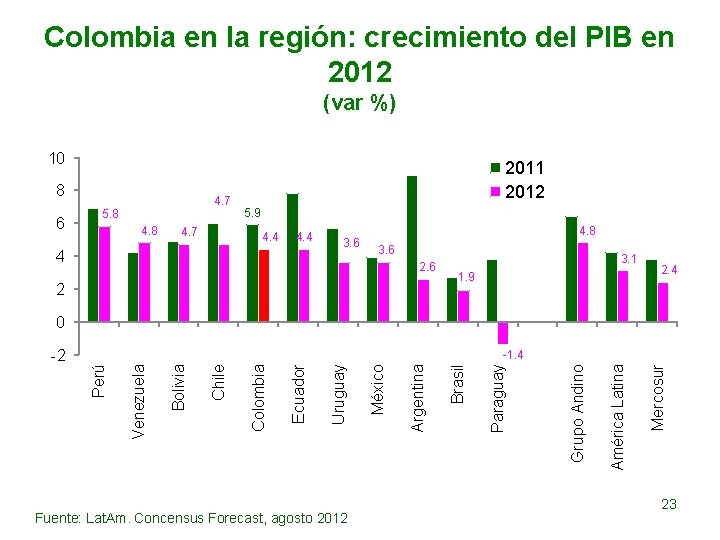 Colombia en la región: crecimiento del PIB en 2012 (var %) 10 8 6