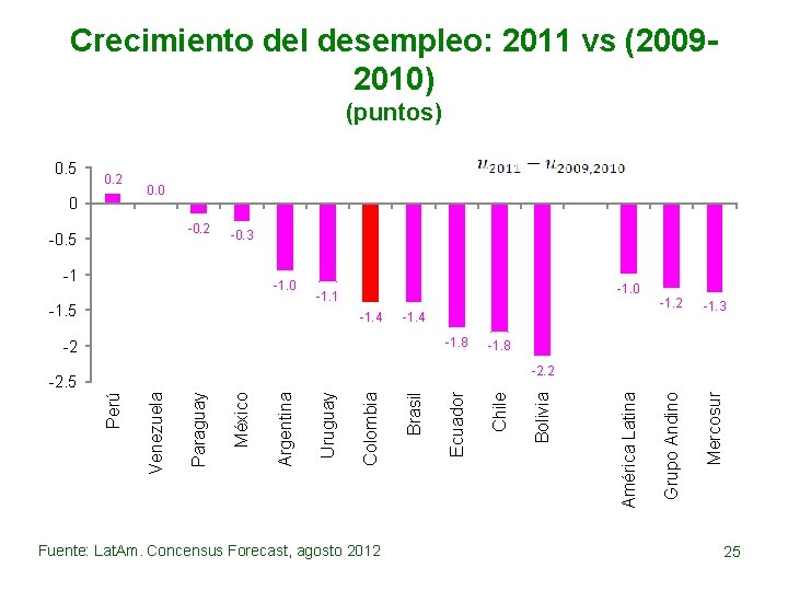 Crecimiento del desempleo: 2011 vs (20092010) (puntos) 0. 0 -0. 2 -0. 5 -0.