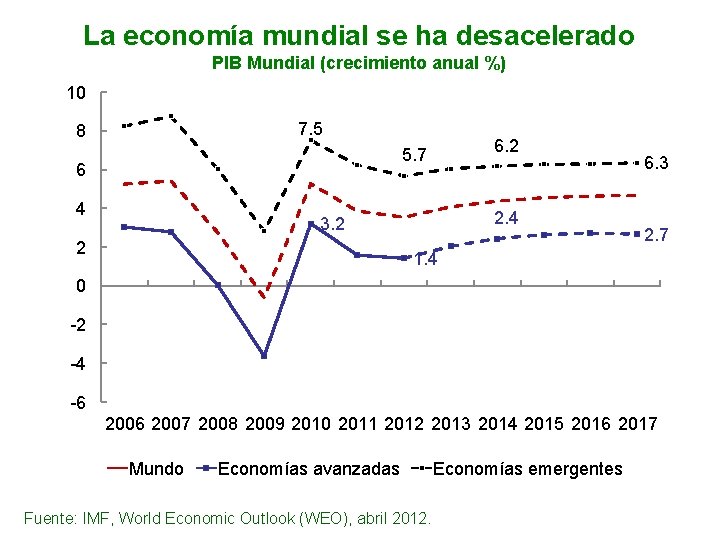La economía mundial se ha desacelerado PIB Mundial (crecimiento anual %) 10 7. 5
