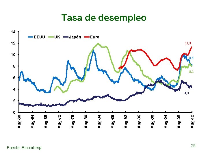 Fuente: Bloomberg 12 10 4 Aug-12 Aug-08 Aug-04 Aug-00 Aug-96 Aug-92 Aug-88 Japón Aug-84