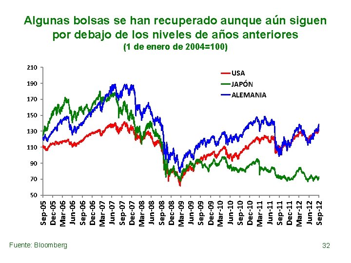 Algunas bolsas se han recuperado aunque aún siguen por debajo de los niveles de