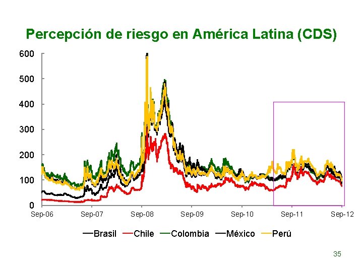 Percepción de riesgo en América Latina (CDS) 600 500 400 300 200 100 0