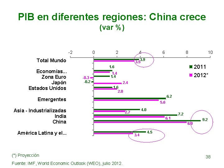 PIB en diferentes regiones: China crece (var %) -2 0 2 4 8 3.