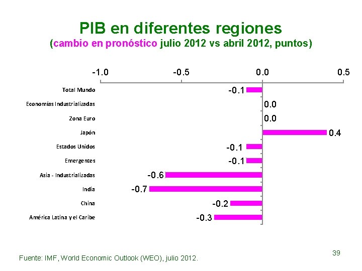 PIB en diferentes regiones (cambio en pronóstico julio 2012 vs abril 2012, puntos) -1.