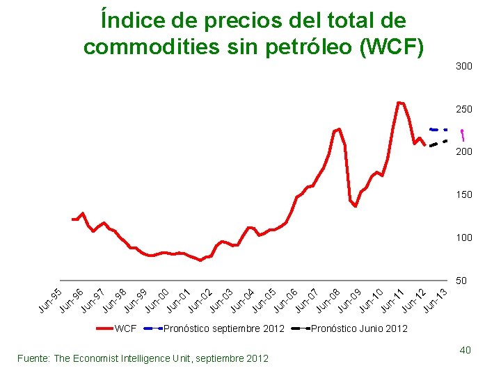 Índice de precios del total de commodities sin petróleo (WCF) 300 250 200 150