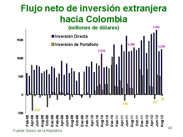 Flujo neto de inversión extranjera hacia Colombia (millones de dólares) 1, 767 Inversión Directa