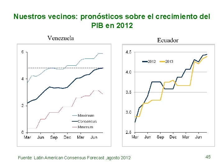 Nuestros vecinos: pronósticos sobre el crecimiento del PIB en 2012 Fuente: Latin American Consensus