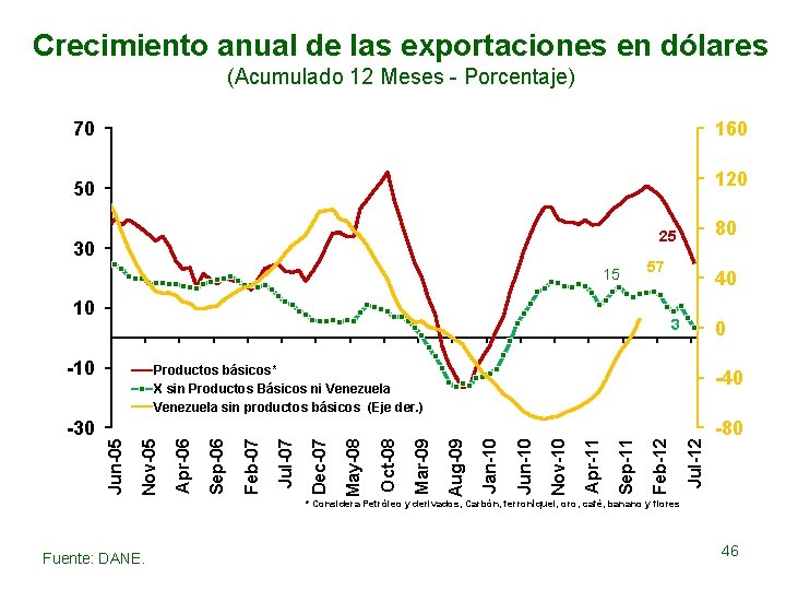 Crecimiento anual de las exportaciones en dólares (Acumulado 12 Meses - Porcentaje) 70 160