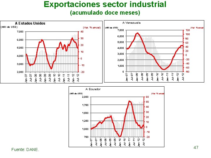 Exportaciones sector industrial (acumulado doce meses) A Venezuela A Estados Unidos (Mill de USD)