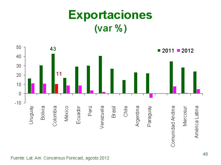 Fuente: Lat. Am. Concensus Forecast, agosto 2012 América Latina 2011 Mercosur 43 Comunidad Andina