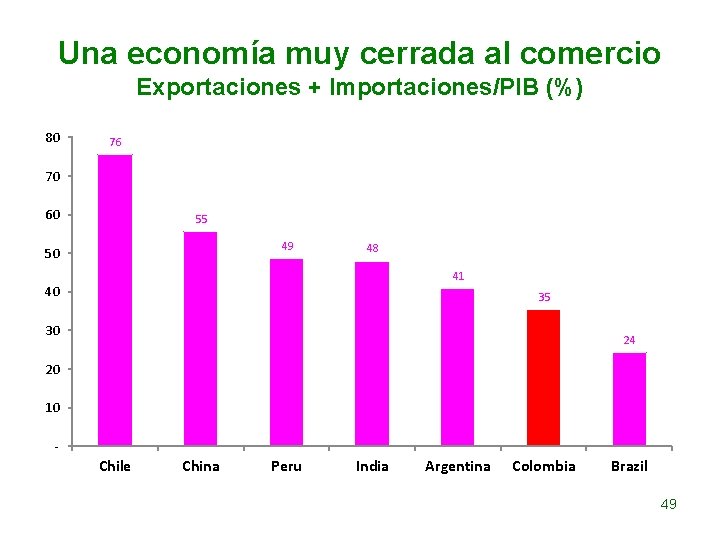 Una economía muy cerrada al comercio Exportaciones + Importaciones/PIB (%) 80 76 70 60