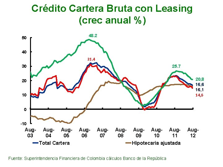 Crédito Cartera Bruta con Leasing (crec anual %) 48. 2 50 40 31. 4