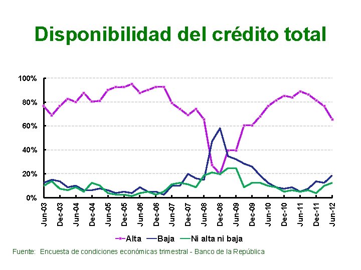 Disponibilidad del crédito total 100% 80% 60% 40% 20% Alta Baja Ni alta ni