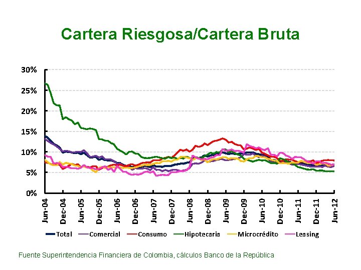 Cartera Riesgosa/Cartera Bruta 30% 25% 20% 15% 10% 5% Total Comercial Consumo Hipotecaria Microcrédito