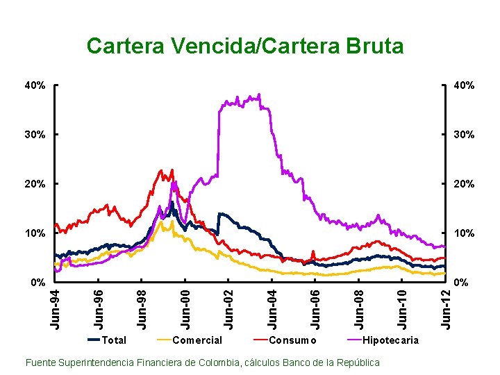 Cartera Vencida/Cartera Bruta Total Comercial Consumo Hipotecaria Fuente Superintendencia Financiera de Colombia, cálculos Banco
