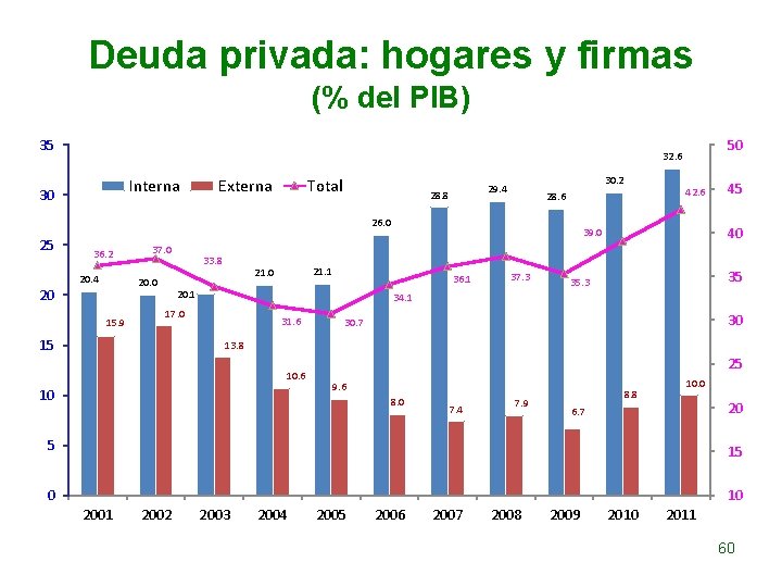 Deuda privada: hogares y firmas (% del PIB) 35 Interna 30 Externa Total 30.