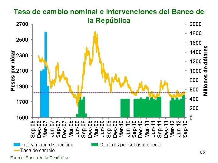 Tasa de cambio nominal e intervenciones del Banco de la República 2700 2000 Pesos
