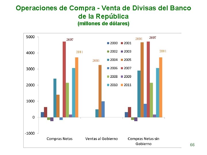 Operaciones de Compra - Venta de Divisas del Banco de la República (millones de