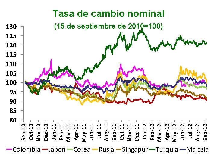 Tasa de cambio nominal (15 de septiembre de 2010=100) Sep-10 Oct-10 Nov-10 Dec-10 Jan-11