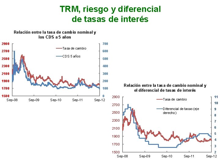 TRM, riesgo y diferencial de tasas de interés Relación entre la tasa de cambio