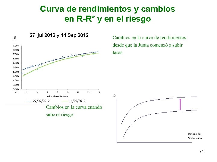 Curva de rendimientos y cambios en R-R* y en el riesgo 27 jul 2012