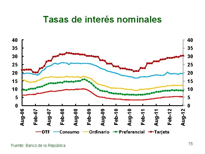 Tasas de interés nominales 10 5 5 0 0 DTF Consumo Fuente: Banco de