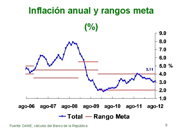 Inflación anual y rangos meta (%) Fuente: DANE, cálculos del Banco de la República.