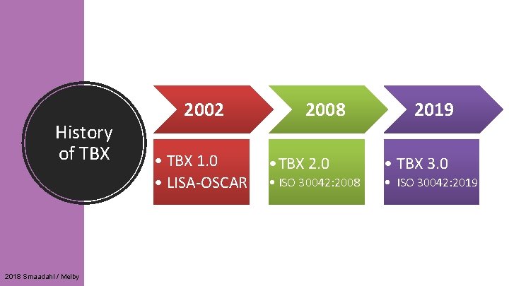 History of TBX 2018 Smaadahl / Melby 2002 • TBX 1. 0 • LISA-OSCAR