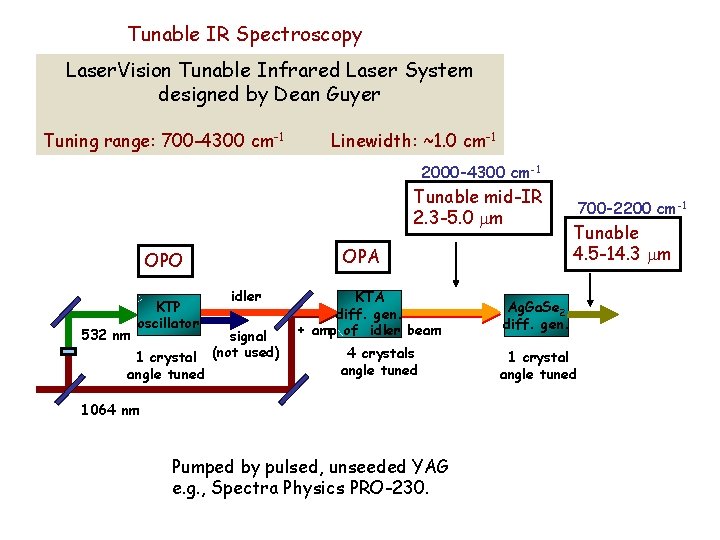 Tunable IR Spectroscopy Laser. Vision Tunable Infrared Laser System designed by Dean Guyer Tuning