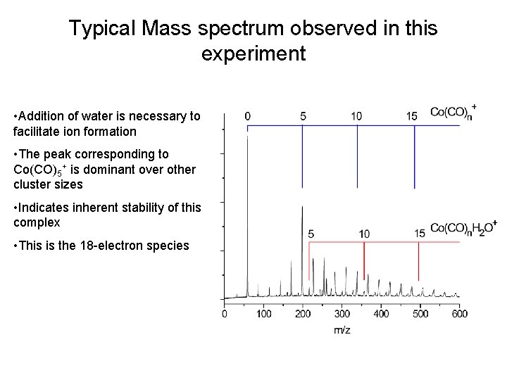 Typical Mass spectrum observed in this experiment • Addition of water is necessary to