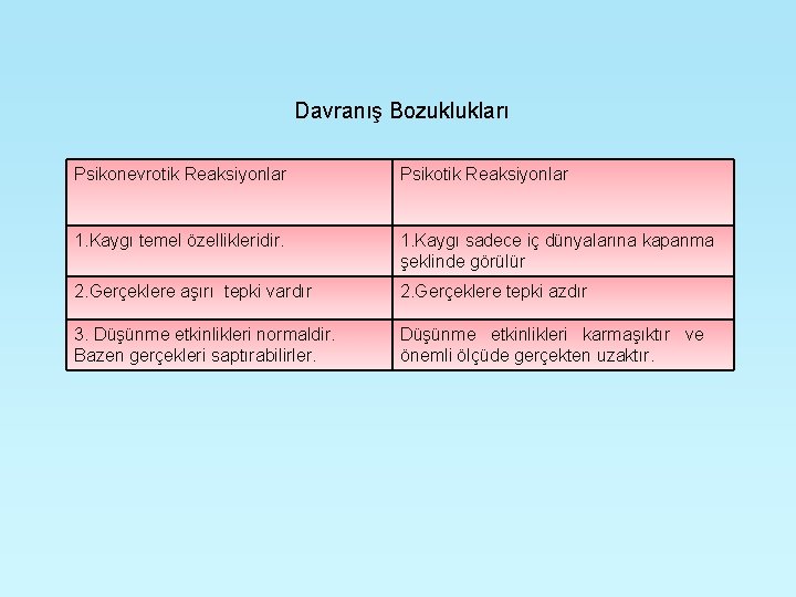 Davranış Bozuklukları Psikonevrotik Reaksiyonlar Psikotik Reaksiyonlar 1. Kaygı temel özellikleridir. 1. Kaygı sadece iç