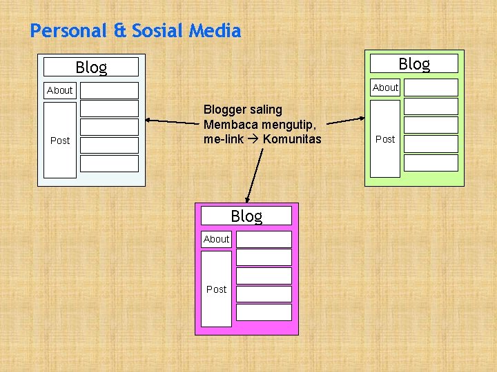 Personal & Sosial Media Blog About Post Blogger saling Membaca mengutip, me-link Komunitas Blog