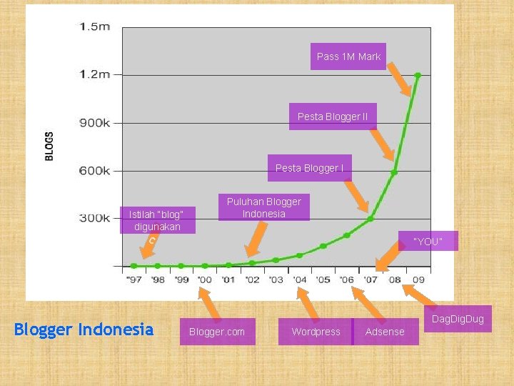 Pass 1 M Mark Pesta Blogger II Pesta Blogger I Istilah “blog” digunakan Puluhan