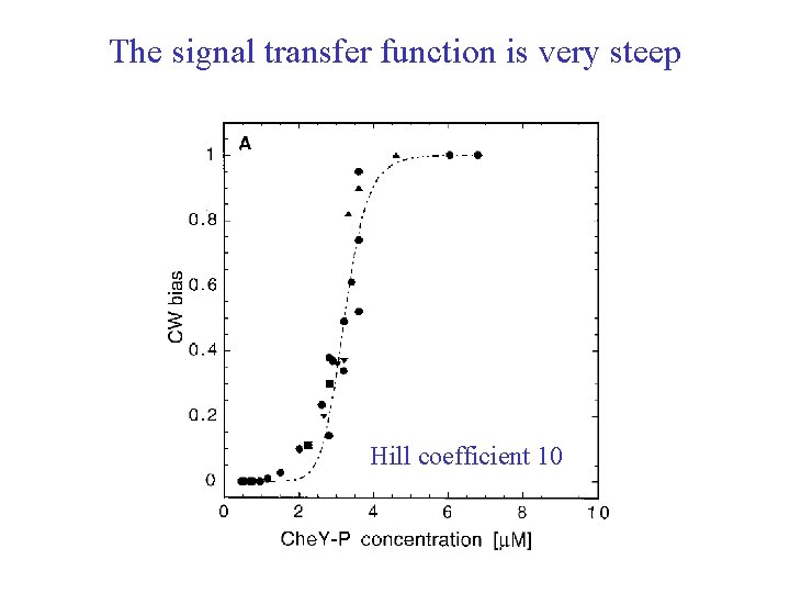 The signal transfer function is very steep Hill coefficient 10 