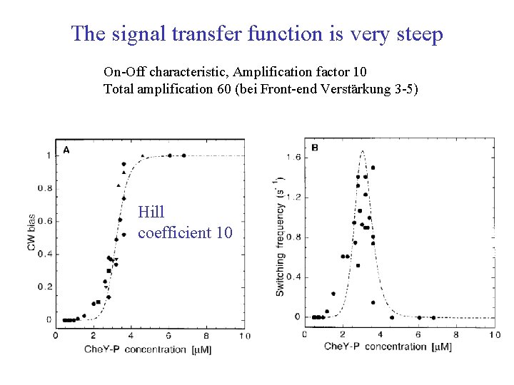 The signal transfer function is very steep On-Off characteristic, Amplification factor 10 Total amplification