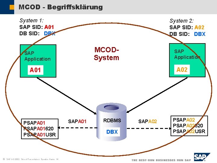 MCOD - Begriffsklärung System 1: SAP SID: A 01 DB SID: DBX System 2: