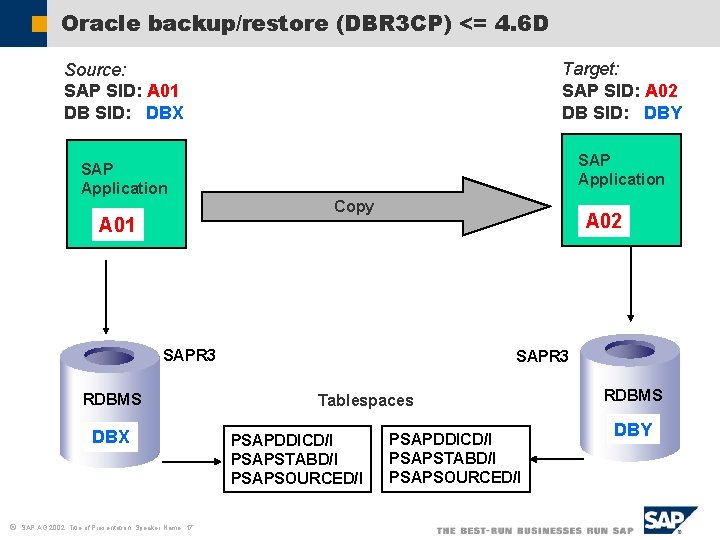 Oracle backup/restore (DBR 3 CP) <= 4. 6 D Target: SAP SID: A 02